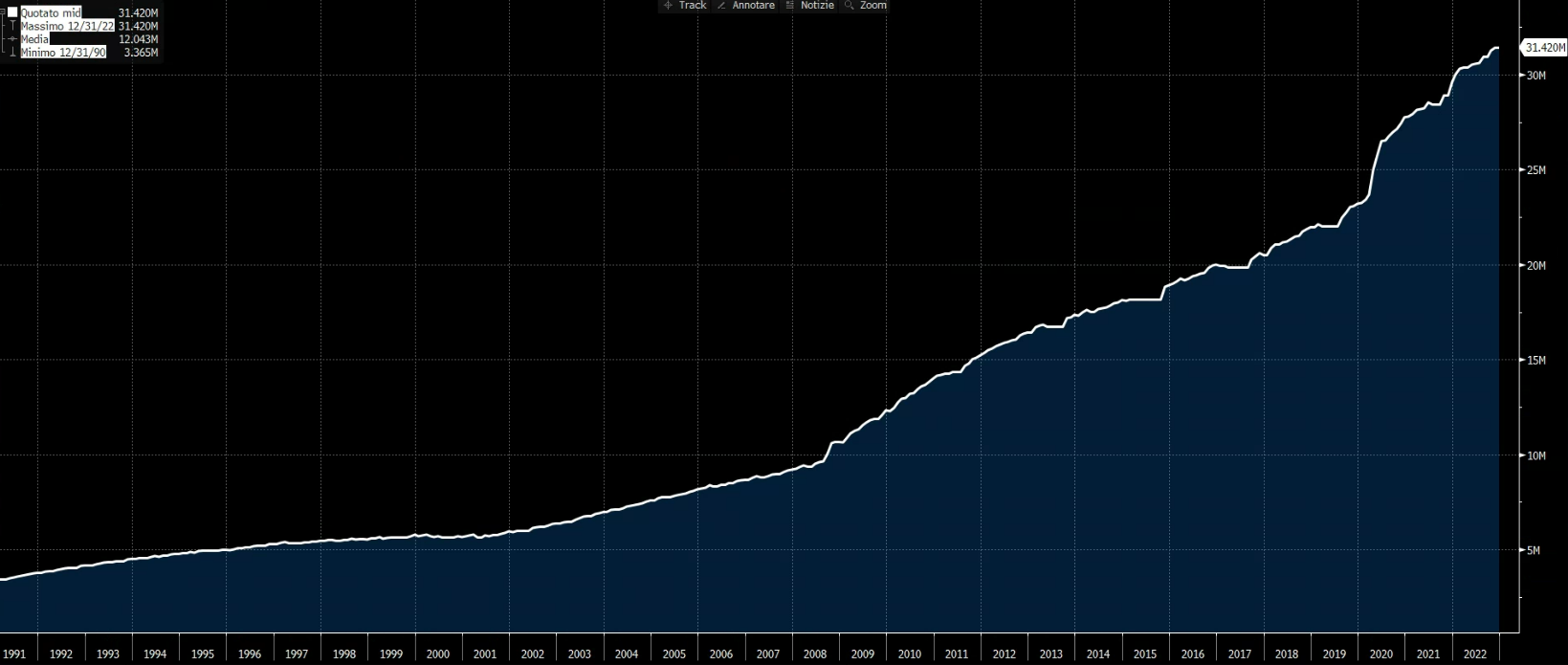 Andamento del debito Usa (Bloomberg)
